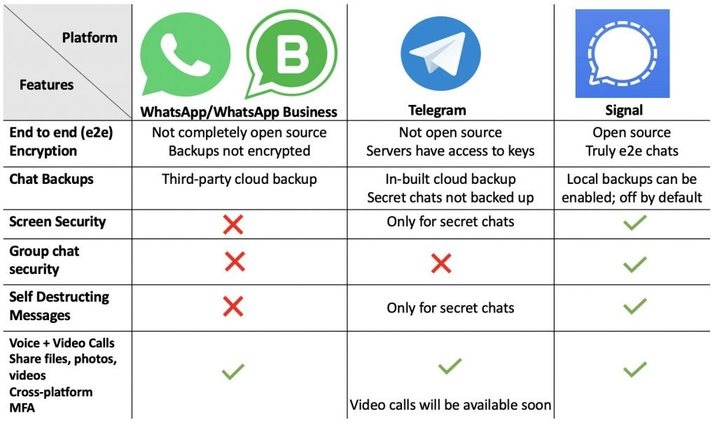 App messaggistica whatsapp telegram signal